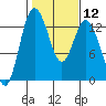 Henderson Inlet tide chart for Monday, February 12, 2024