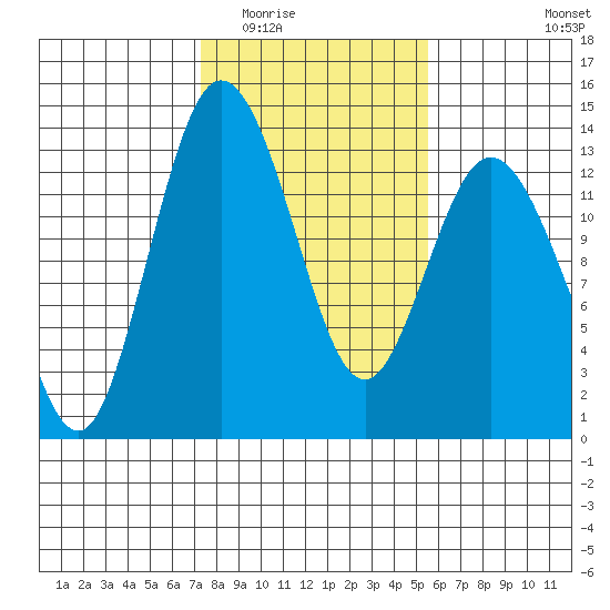 Henderson Inlet tide chart for Tuesday, February 13, 2024