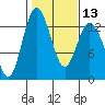 Henderson Inlet tide chart for Tuesday, February 13, 2024
