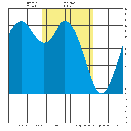 Henderson Inlet tide chart for Sunday, February 18, 2024