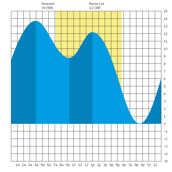 Henderson Inlet tide chart for Monday, February 19, 2024