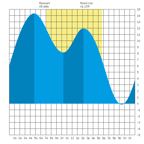 Henderson Inlet tide chart for Tuesday, February 20, 2024