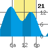 Henderson Inlet tide chart for Wednesday, February 21, 2024