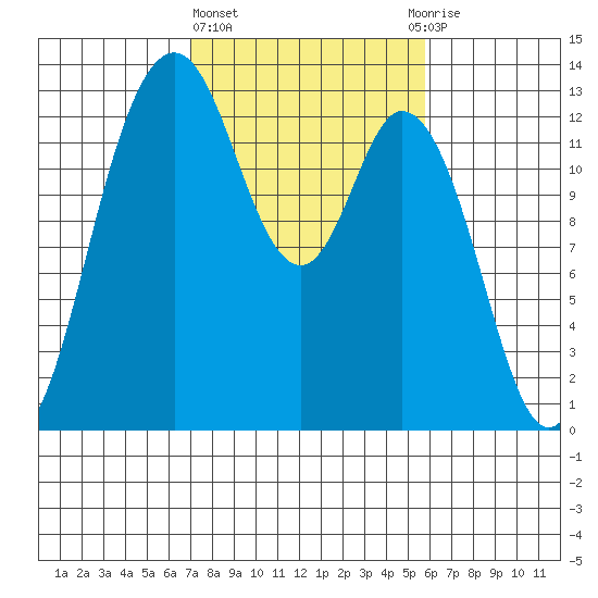 Henderson Inlet tide chart for Friday, February 23, 2024