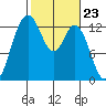 Henderson Inlet tide chart for Friday, February 23, 2024