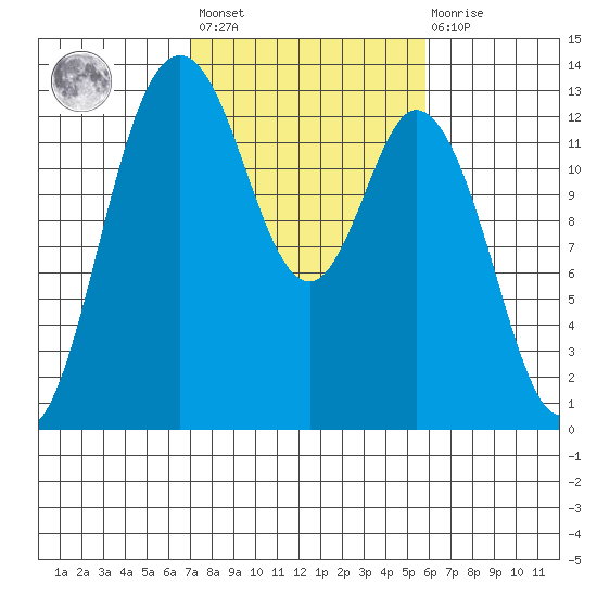 Henderson Inlet tide chart for Saturday, February 24, 2024
