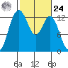 Henderson Inlet tide chart for Saturday, February 24, 2024