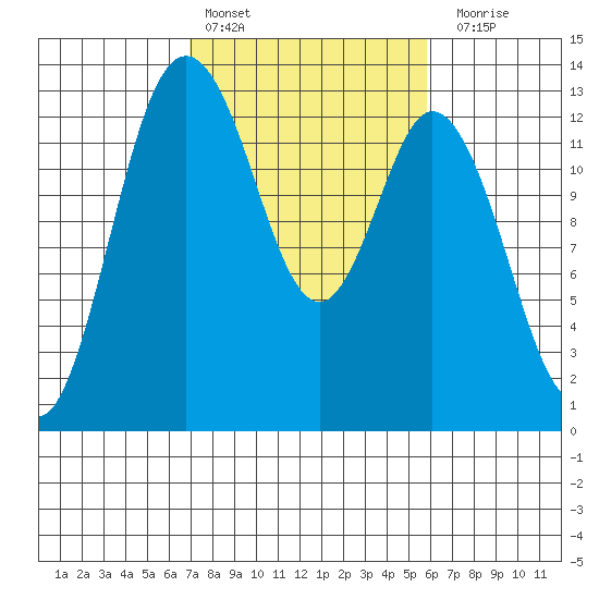 Henderson Inlet tide chart for Sunday, February 25, 2024
