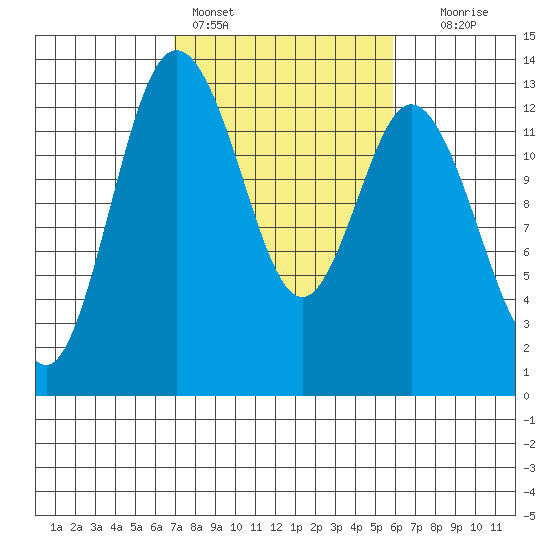 Henderson Inlet tide chart for Monday, February 26, 2024