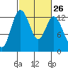 Henderson Inlet tide chart for Monday, February 26, 2024