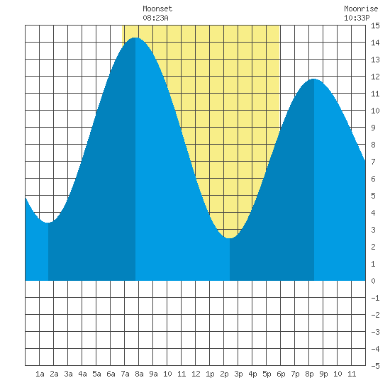 Henderson Inlet tide chart for Wednesday, February 28, 2024