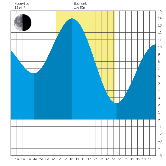 Henderson Inlet tide chart for Friday, February 2, 2024