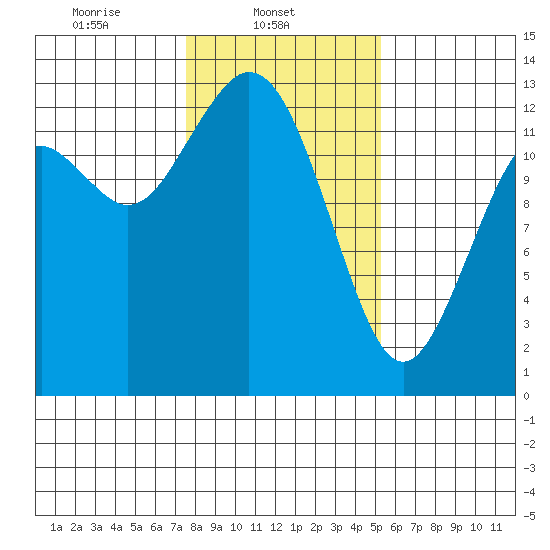 Henderson Inlet tide chart for Saturday, February 3, 2024