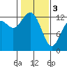 Henderson Inlet tide chart for Saturday, February 3, 2024