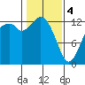 Henderson Inlet tide chart for Sunday, February 4, 2024