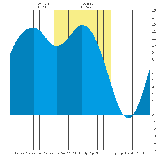 Henderson Inlet tide chart for Monday, February 5, 2024