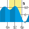 Henderson Inlet tide chart for Monday, February 5, 2024