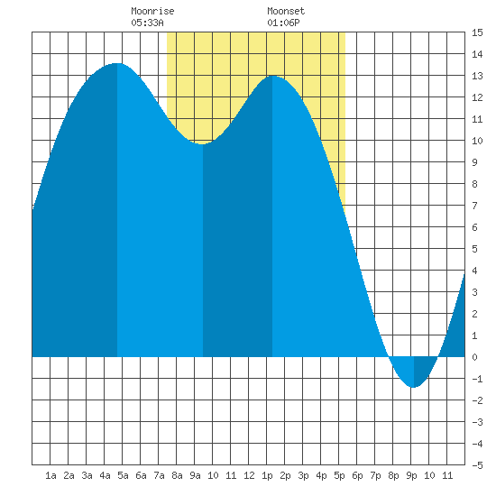 Henderson Inlet tide chart for Tuesday, February 6, 2024