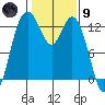 Henderson Inlet tide chart for Friday, February 9, 2024