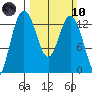 Henderson Inlet tide chart for Sunday, March 10, 2024