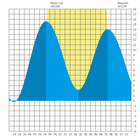 Henderson Inlet tide chart for Monday, March 11, 2024