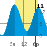 Henderson Inlet tide chart for Monday, March 11, 2024