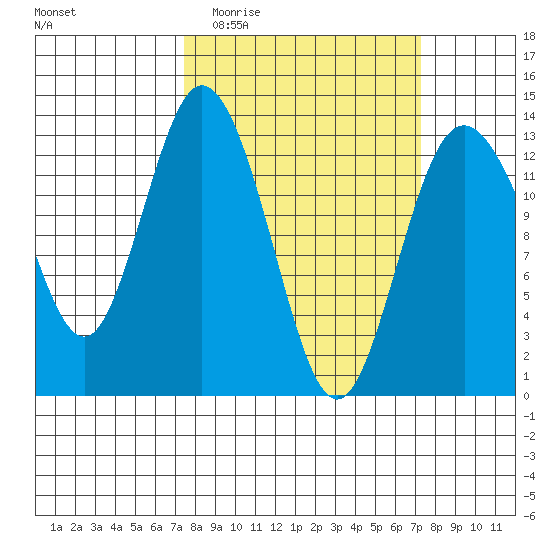 Henderson Inlet tide chart for Wednesday, March 13, 2024