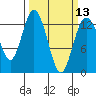 Henderson Inlet tide chart for Wednesday, March 13, 2024