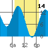 Henderson Inlet tide chart for Thursday, March 14, 2024