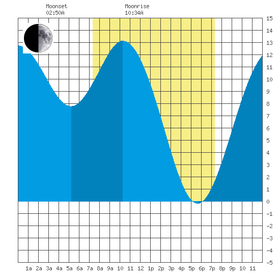 Henderson Inlet tide chart for Saturday, March 16, 2024