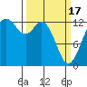 Henderson Inlet tide chart for Sunday, March 17, 2024
