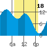 Henderson Inlet tide chart for Monday, March 18, 2024
