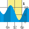 Henderson Inlet tide chart for Friday, March 1, 2024