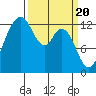 Henderson Inlet tide chart for Wednesday, March 20, 2024