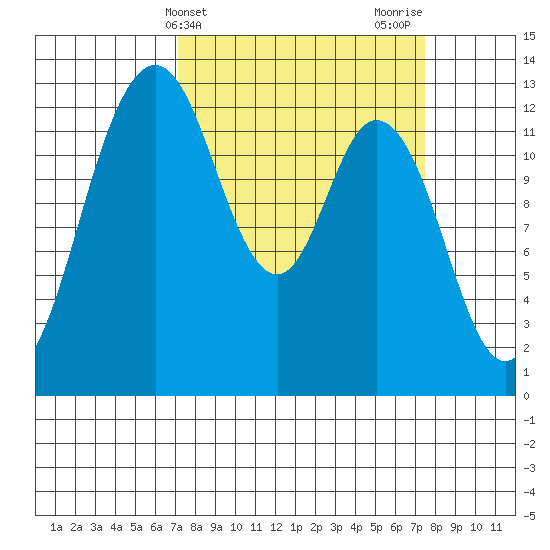 Henderson Inlet tide chart for Friday, March 22, 2024