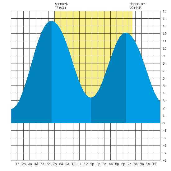Henderson Inlet tide chart for Sunday, March 24, 2024