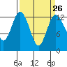 Henderson Inlet tide chart for Tuesday, March 26, 2024