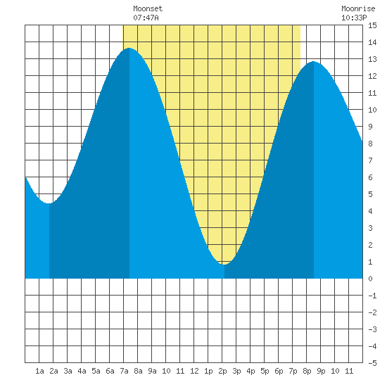 Henderson Inlet tide chart for Wednesday, March 27, 2024