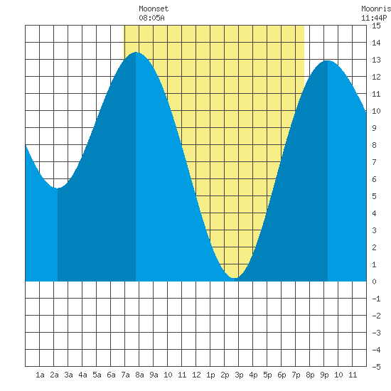 Henderson Inlet tide chart for Thursday, March 28, 2024