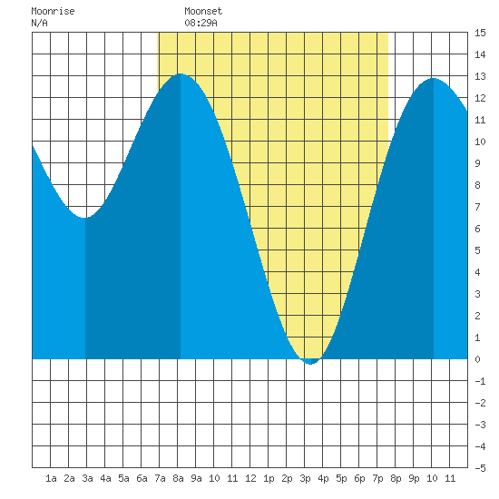 Henderson Inlet tide chart for Friday, March 29, 2024