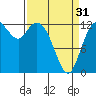 Henderson Inlet tide chart for Sunday, March 31, 2024