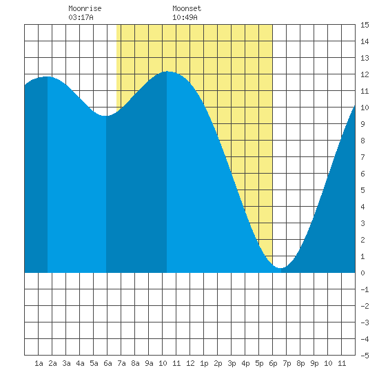 Henderson Inlet tide chart for Monday, March 4, 2024
