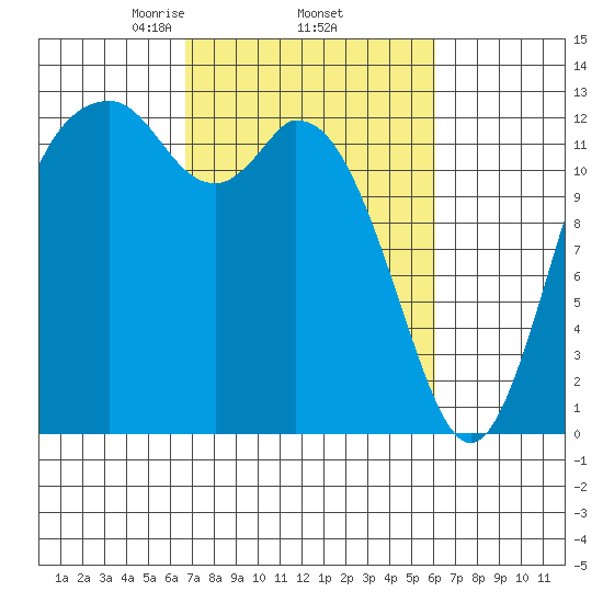 Henderson Inlet tide chart for Tuesday, March 5, 2024
