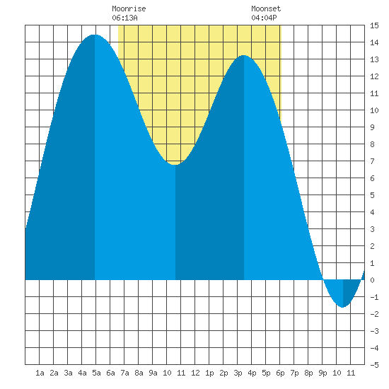 Henderson Inlet tide chart for Friday, March 8, 2024
