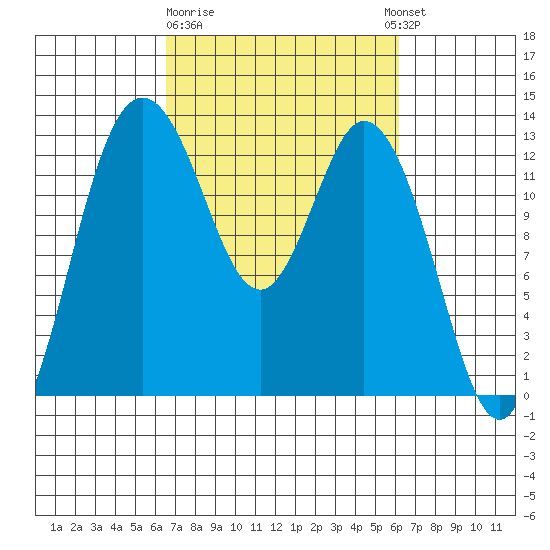 Henderson Inlet tide chart for Saturday, March 9, 2024