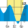 Henderson Inlet tide chart for Friday, April 12, 2024