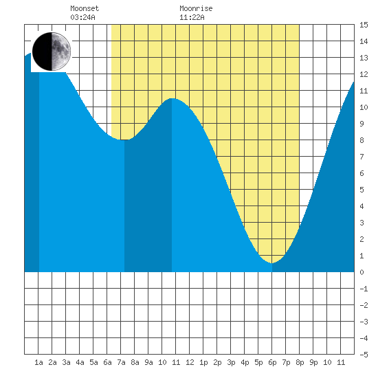 Henderson Inlet tide chart for Monday, April 15, 2024
