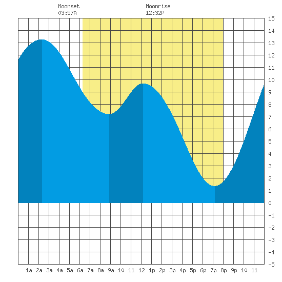 Henderson Inlet tide chart for Tuesday, April 16, 2024