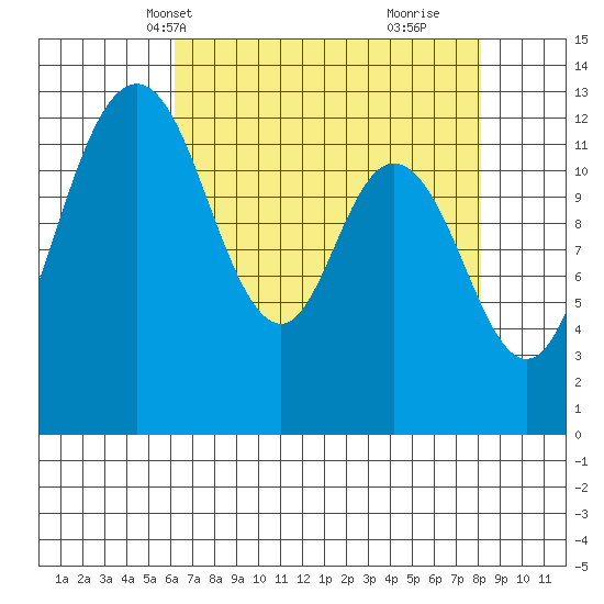Henderson Inlet tide chart for Friday, April 19, 2024