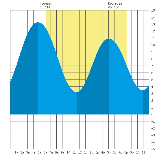 Henderson Inlet tide chart for Saturday, April 20, 2024